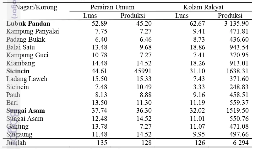 Tabel  11 Luas dan produksi perikanan darat menurut nagari atau korong 