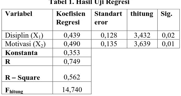 Tabel 1. Hasil Uji Regresi 