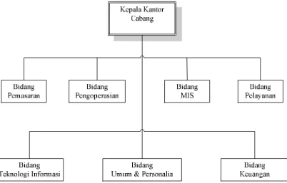 Gambar 2.1. Struktur Organisasi PT. CSM Cabang Cikarang 