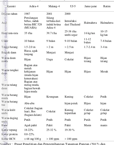 Tabel 1 Karakteristik beberapa varietas ubi kayu 