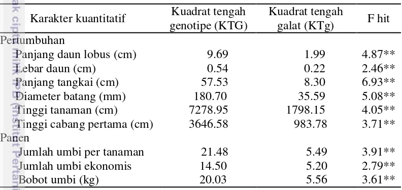 Tabel 3  Analisis ragam karakter pertumbuhan dan panen mutan ubi kayu generasi 