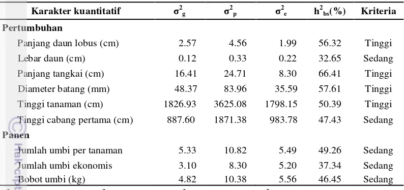 Tabel 6 Nilai duga heritabilitas arti luas (h2bs) 32 mutan ubi kayu hasil iradiasi sinar gamma generasi M1V3 