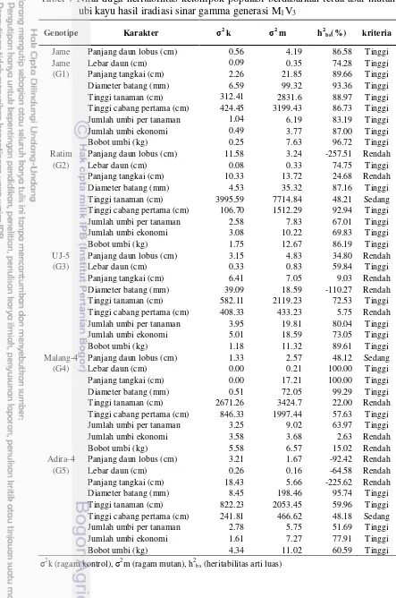Tabel 7 Nilai duga heritabilitas kelompok populasi berdasarkan tetua asal mutan ubi kayu hasil iradiasi sinar gamma generasi M1V3 