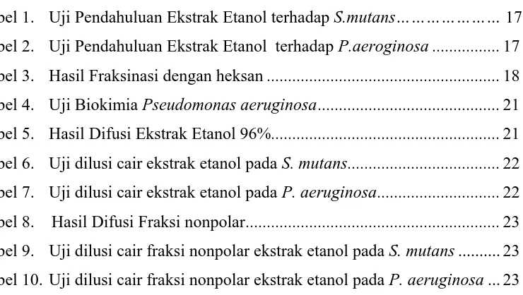 Tabel 1.  Uji Pendahuluan Ekstrak Etanol terhadap S.mutans………………… 17 