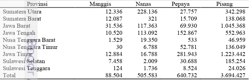 Tabel 1Produksi Buah-buahan di Beberapa Provinsi (Ton) 2013 