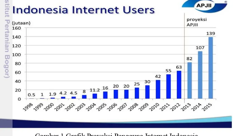 Gambar 1 Grafik Proyeksi Pengguna Internet Indonesia 