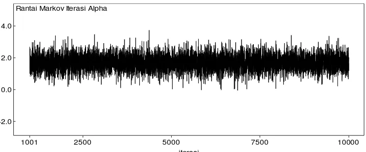 Gambar 2a. Rantai Markov untuk Iterasi Parameter α0  