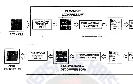 Gambar 2. Bagan Kotak Alihragam Koncah Maju 2 Dimensi [2] 