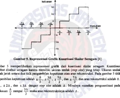 Gambar 5. Representasi Grafik Kuantisasi Skalar Seragam [1] 