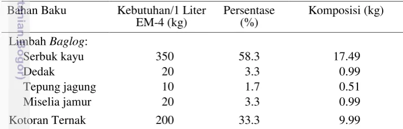 Tabel 6  Komposisi bahan baku dalam 30 kilogram pupuk organik 