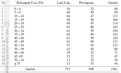 Tabel 6  Jumlah penduduk Desa Ngadisari berdasakan kelompok usia 