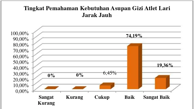 Gambar 2. Diagram Batang Tingkat Pemahaman Kebutuhan Asupan Gizi Atlet Lari Jarak Jauh  