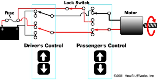 Figure 2.3b: Power window circuit clockwise 
