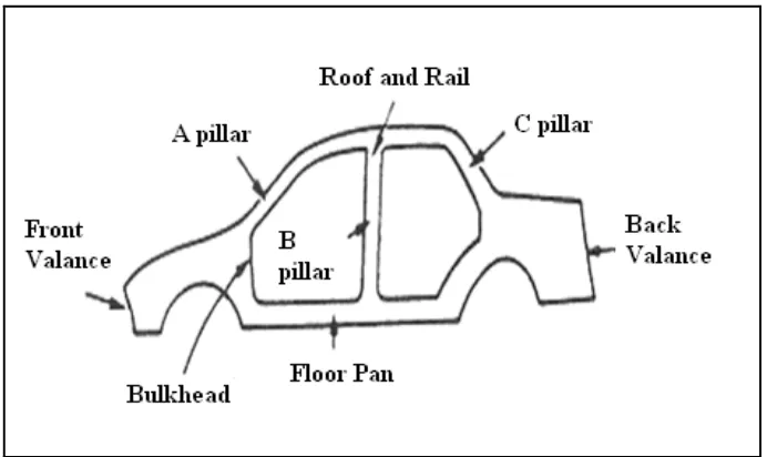 Figure 2.1: Possible Laser Welding Areas of Autobody 