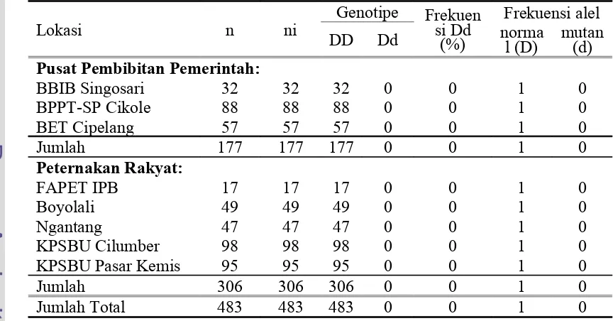 Tabel 4  Hasil identifikasi genotipe; frekuensi karier serta frekuensi alel normal dan alel mutan gen UMPS pada sapi perah FH