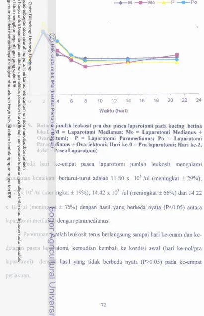 Gambar 9. R.trua jumlab leukosit pra dm pass lapamtomi pad. kocbrg betint + 