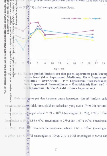 Gambar 11. Rataan jmnlah Umfosit pra dam pasca lapamtomi pada kucing 