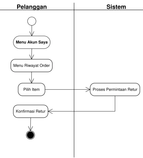 Gambar 3.18 Activity Diagram Daftar Keinginan 