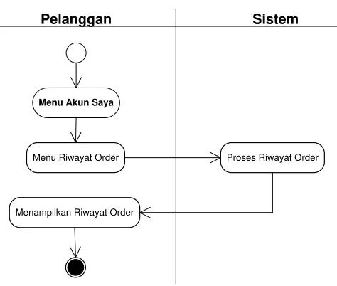 Gambar 3.20 Sequence Diagram Registrasi 