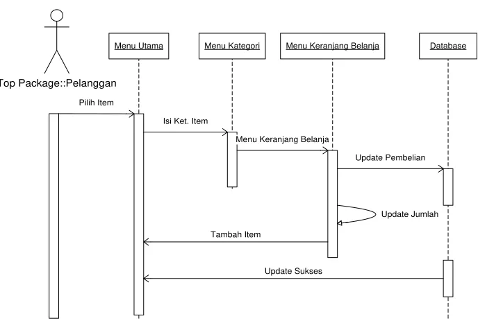 Gambar 3.21 Sequence Diagram Login 