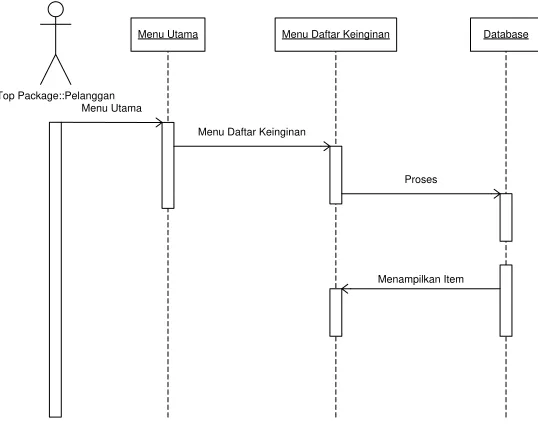 Gambar 3.29 Sequence Diagram Retur Barang 