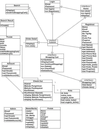Gambar 3.32 Class Diagram 