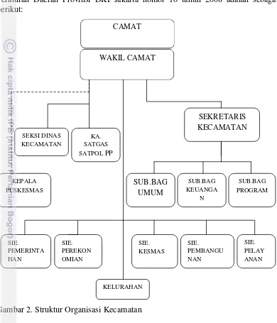 Gambar 2. Struktur Organisasi Kecamatan 