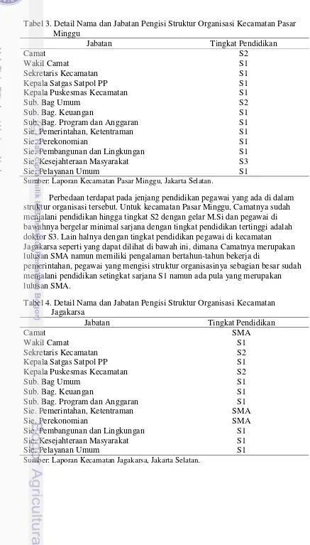 Tabel 3. Detail Nama dan Jabatan Pengisi Struktur Organisasi Kecamatan Pasar    Minggu  