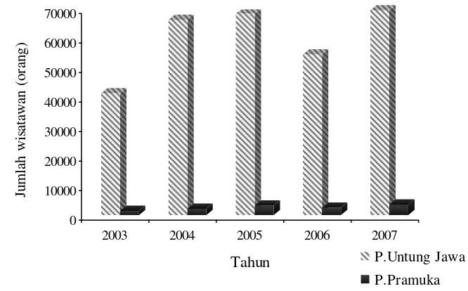 Gambar 2.  Trend Jumlah Kunjungan Wisatawan di P. Untung Jawa dan  P. 