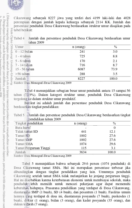 Tabel 5 menunjukkan bahwa sebanyak 29.6 persen (1074 penduduk) di  Desa Cikarawang tamat SMA