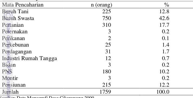 Tabel 6 Jumlah dan persentase penduduk Desa Cikarawang berdasarkan jenis mata pencaharian tahun 2009 