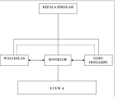 Gambar III.1 Struktur Organisasi Divisi Bimbingan dan Konseling 