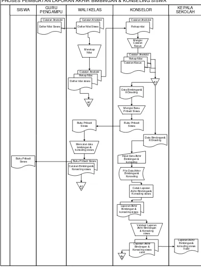 Gambar IV.2 Flowmap Prosedur Pembuatan Laporan Perkembangan Siswa 