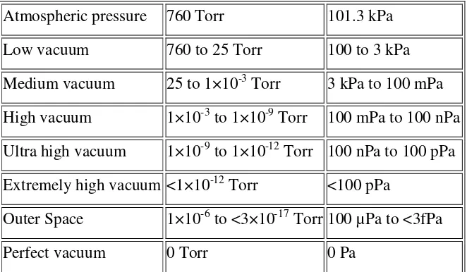 Table 2.1: The vacuum range