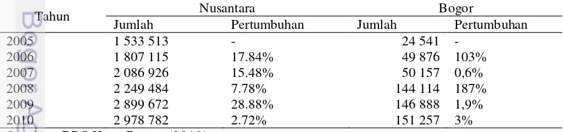 Tabel 1. Tingkat kunjungan wisatawa yang berkunjung kota Bogor 