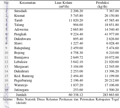 Tabel 5. Rata – rata produksi lele sangkuriang tiap kecamatan di Kabupaten Tegal 