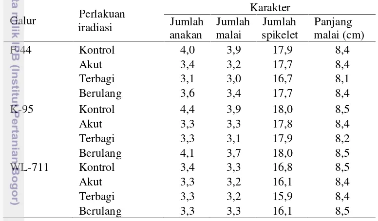 Tabel 4 Rerata Jumlah anakan, jumlah malai, jumlah spikelet dan panjang malai