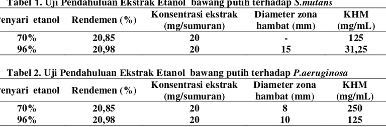 Tabel 1. Uji Pendahuluan Ekstrak Etanol  bawang putih terhadap S.mutans 
