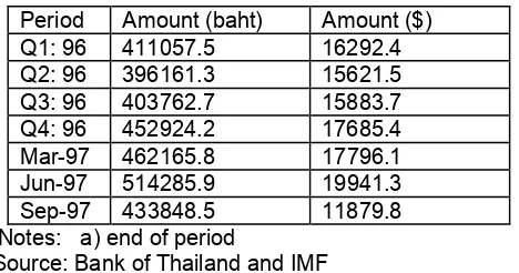 Table 1 Monetary Base (millions of baht and $), Dec. 1995 - December 1997