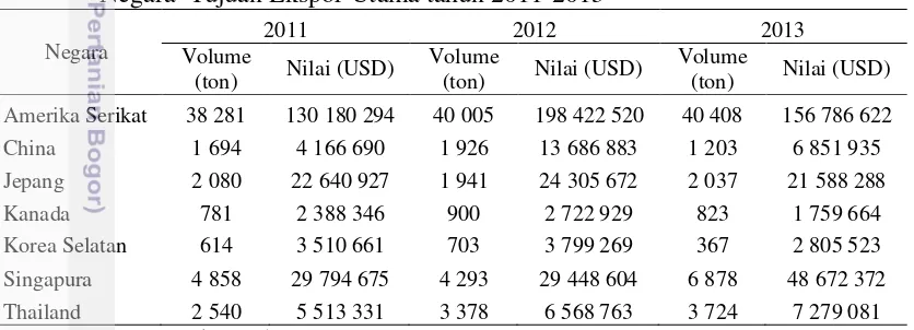 Tabel 1 Volume dan Nilai Ekspor Rempah-Rempah Indonesia ke Sembilan 