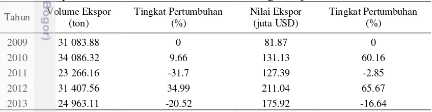 Tabel 5   Ekspor lada Indonesia tahun 2009-2013 ke negara tujuan utama  
