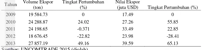 Tabel 6   Ekspor kayu manis Indonesia tahun 2009-2013 ke negara tujuan utama  