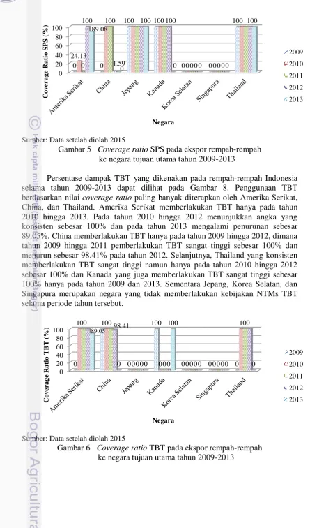 Gambar 5 Coverage ratio SPS pada ekspor rempah-rempah 