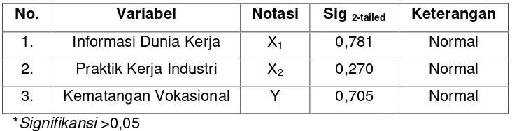 Tabel 6. Hasil Uji Normalitas Angket Variabel X1, X2 dan Y