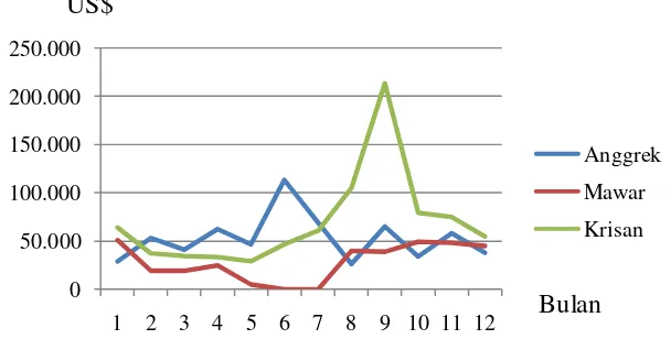 Tabel 2 Perkembangan produksi tanaman anggrek di Indonesia (2009-2013) 
