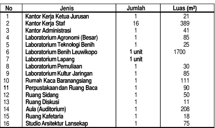 Tabel 1. Keadaan Fasilitas Ruang di Jurusan Budidaya Pertanian Tahun Akademik 198511 986 