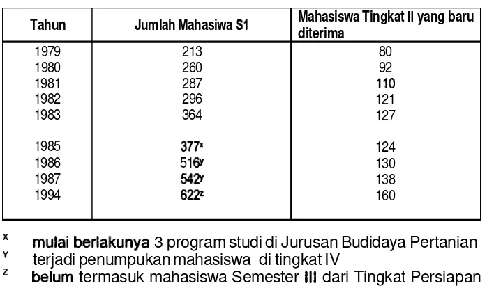 Tabel 7. Perkembangan Mahasiswa S1 Jurusan Budidaya Pertanian IPB 