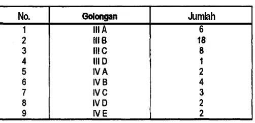 Tabel 9. Keadaan Staf GMSK Tahun 1997 