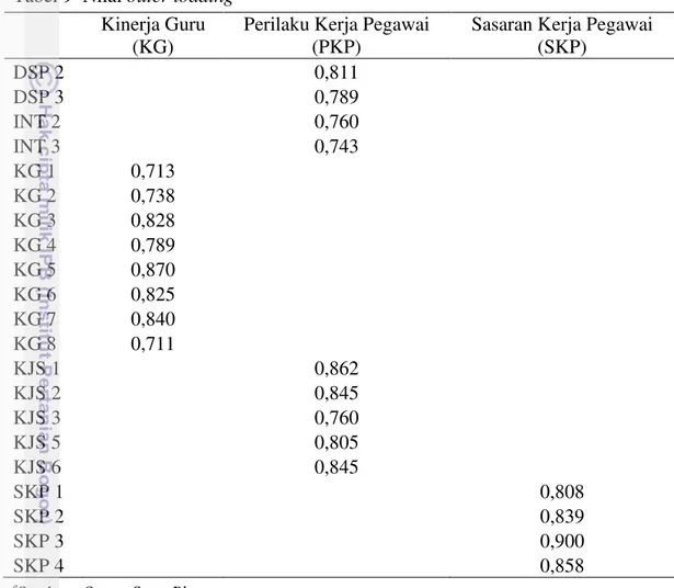 Tabel 9  Nilai outer loading   Kinerja Guru 