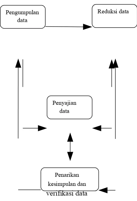 Gambar 3.1 Komponen analisis data, metode interaktif  (Sumber : Miles dan Huberman dalam Sugiyono, 2010)